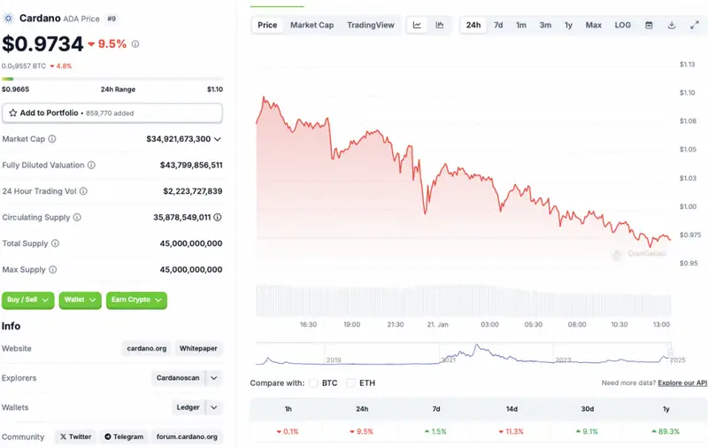 Cardano price chart